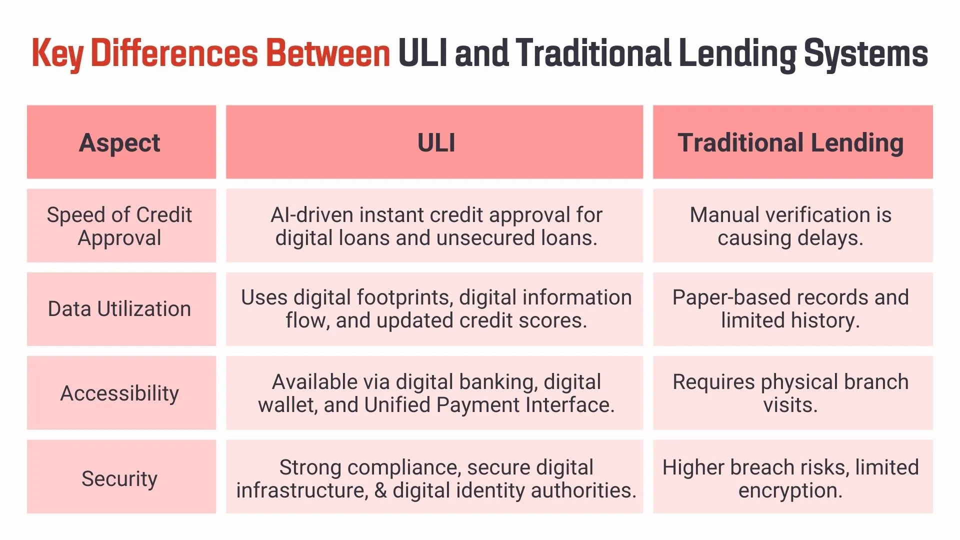 Key Differences Between ULI and Traditional Lending Systems