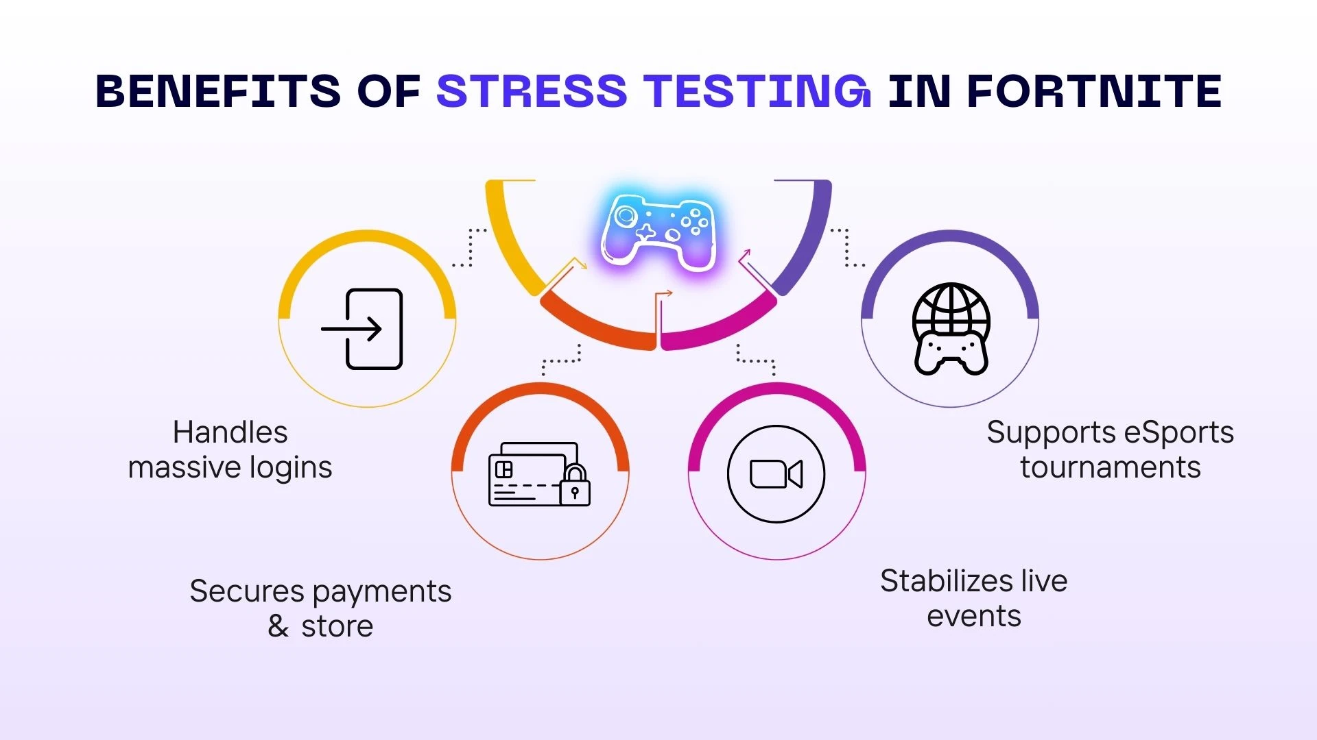 Benefits of Stress Testing in Fortnite