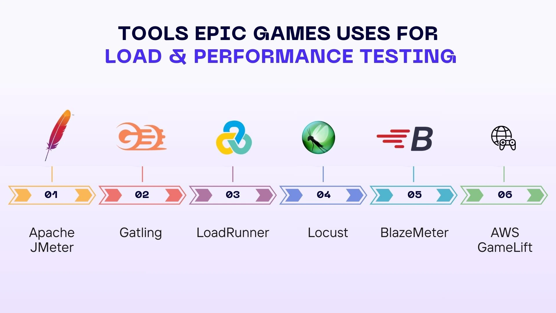 Tools Epic Games Uses for Load & Performance Testing