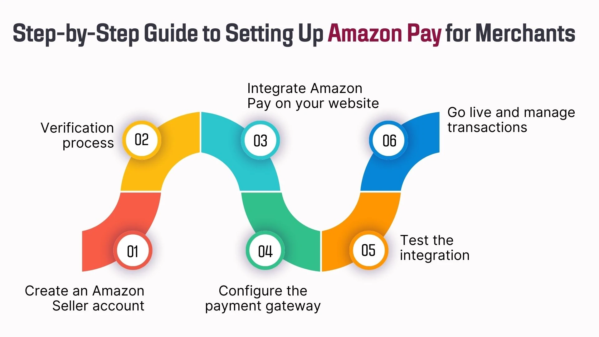 Step-by-Step Guide to Setting Up Amazon Pay for Merchants