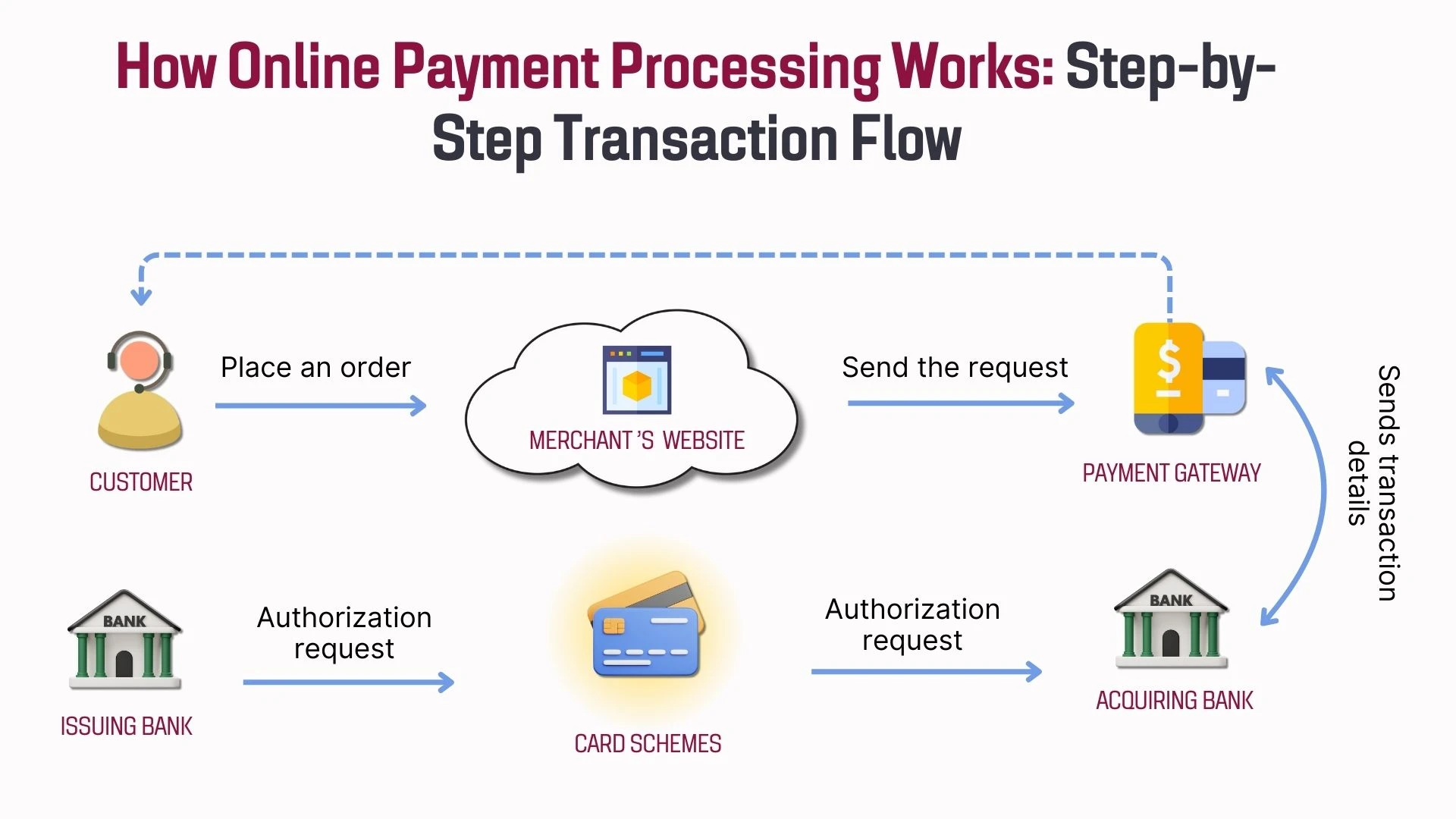 How Online Payment Processing Works: Step-by-Step Transaction Flow