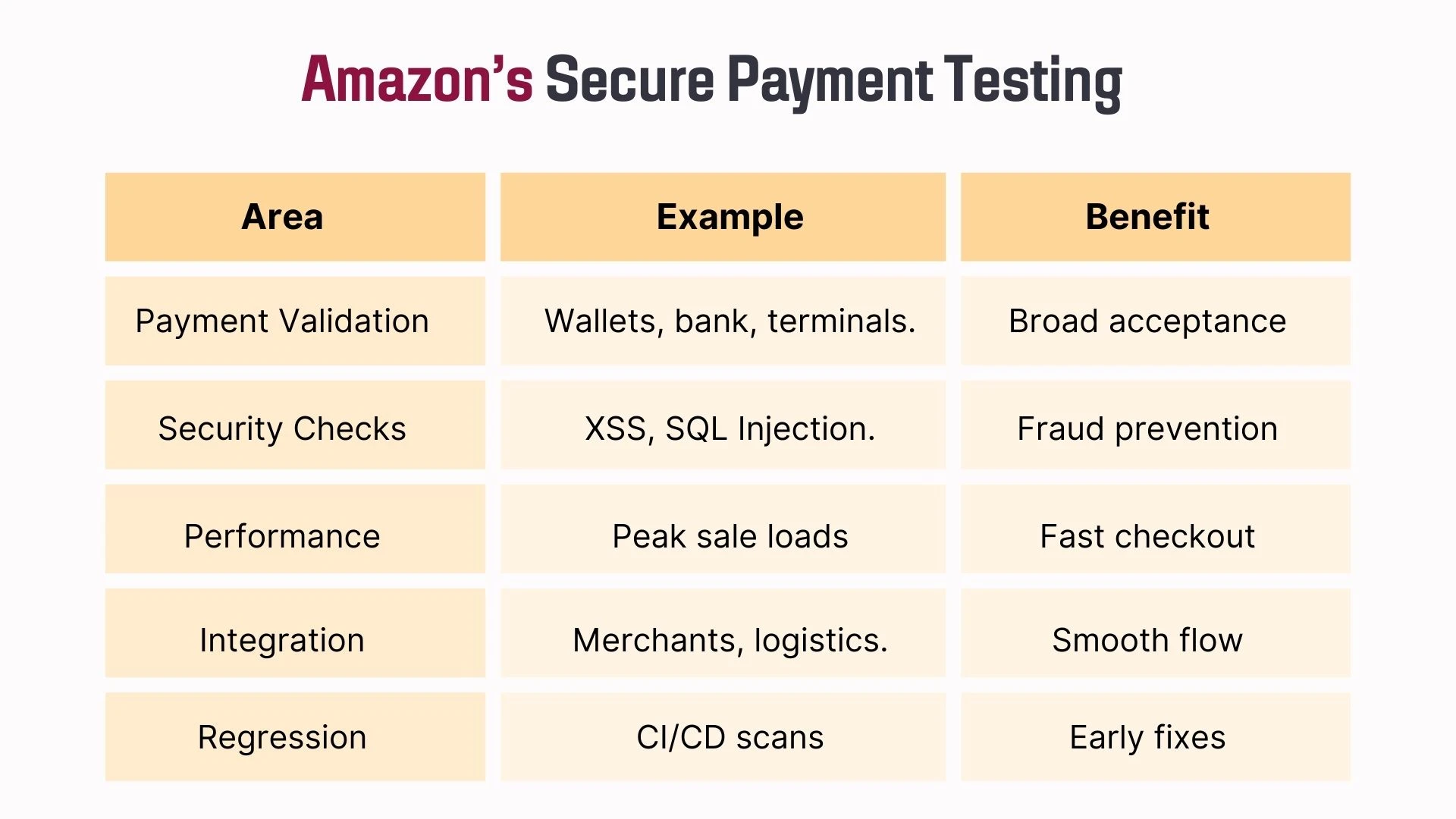Amazon’s Secure Payment Testing