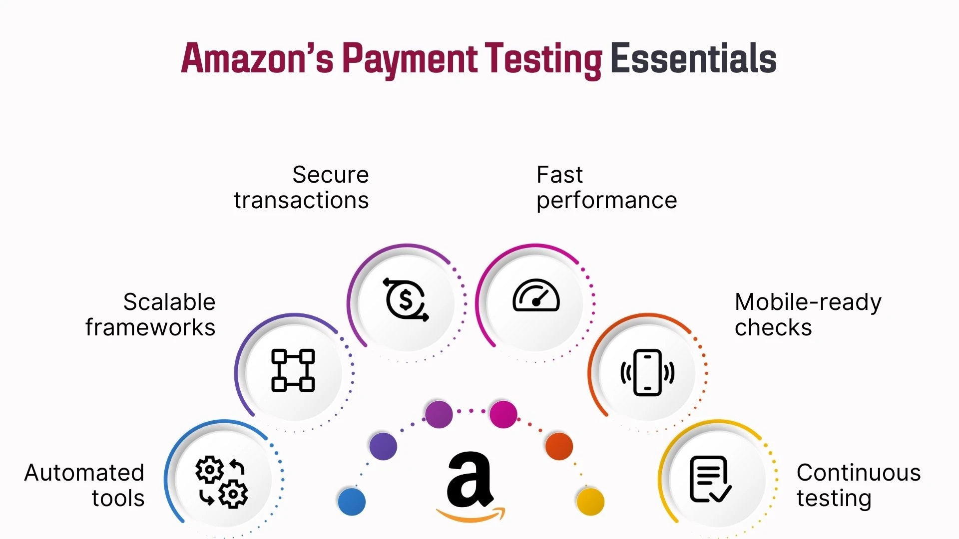 Amazon’s Payment Testing Essentials