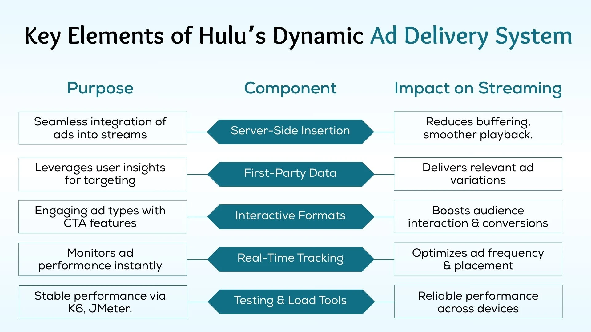 Key Elements of Hulu’s Dynamic Ad Delivery System
