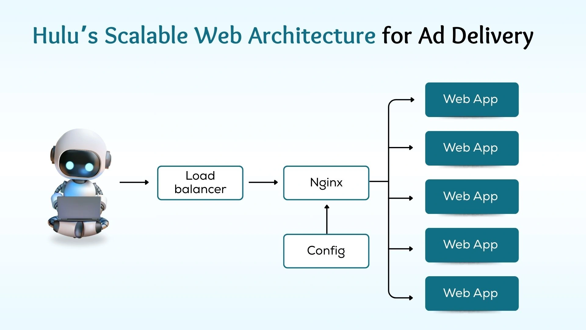 Hulu’s Scalable Web Architecture for Ad Delivery