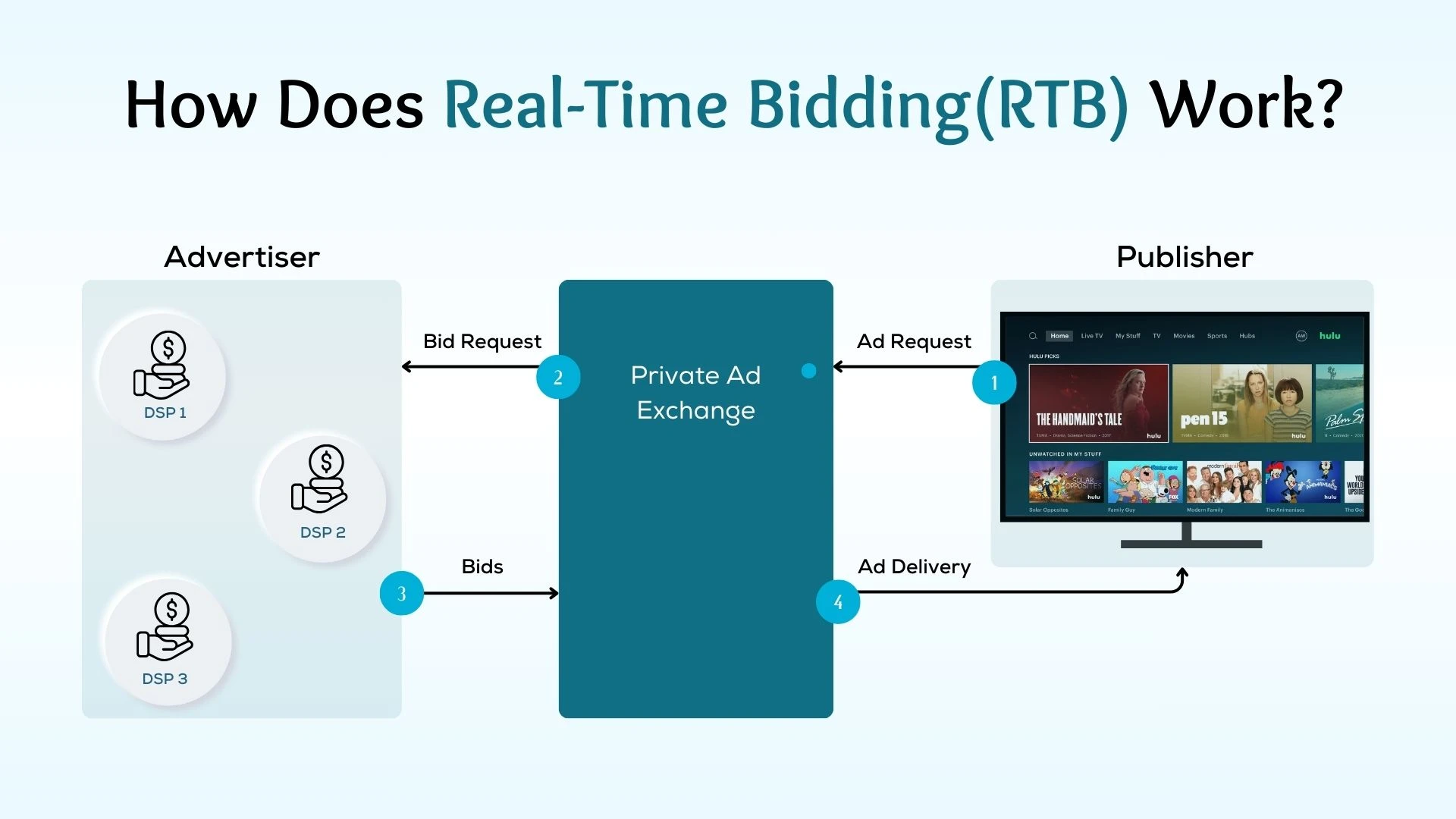 How Does Real-Time Bidding(RTB) Work?