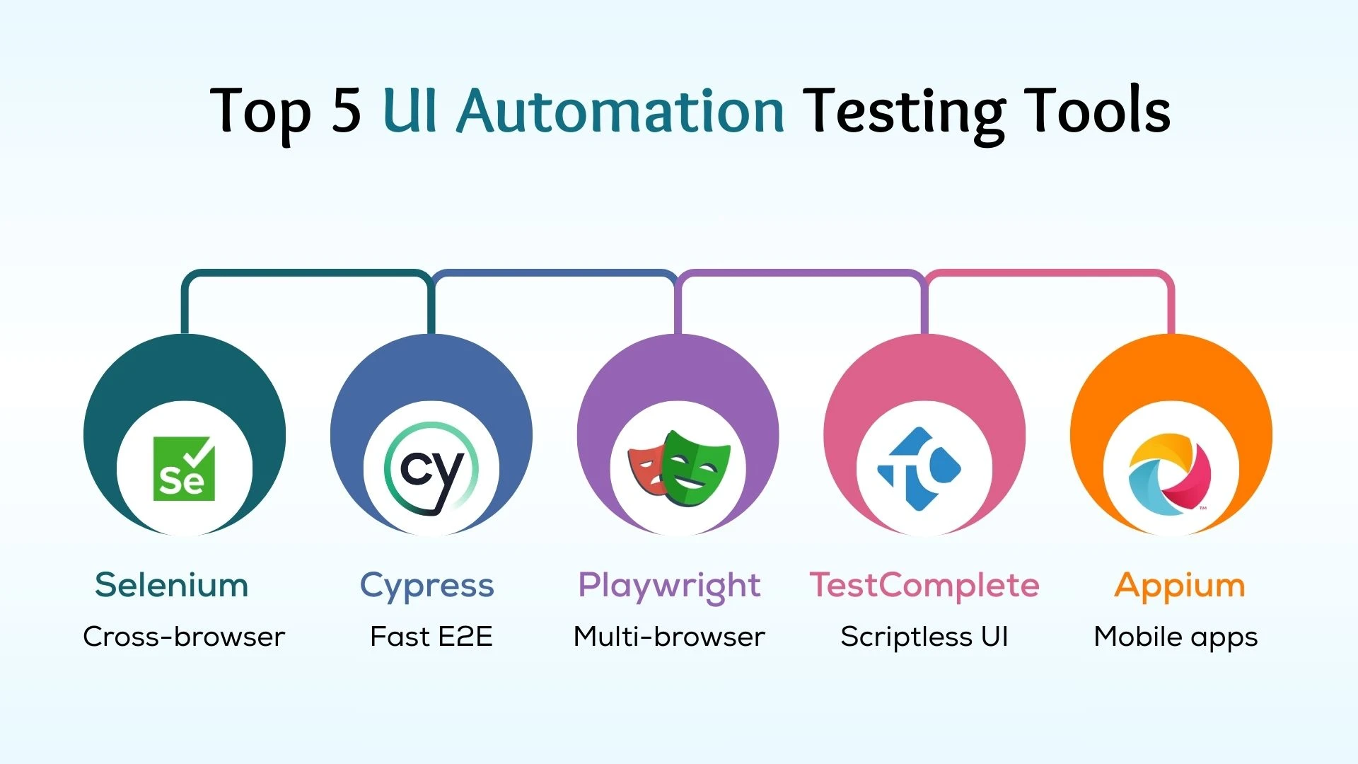 Top 5 UI Automation Testing Tools