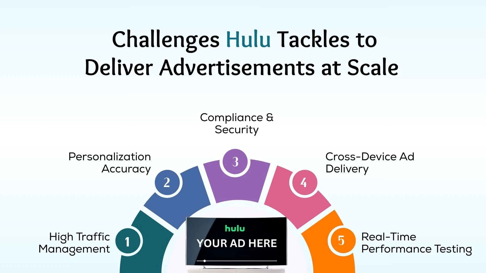 Challenges Hulu Tackles to Deliver Advertisements at Scale