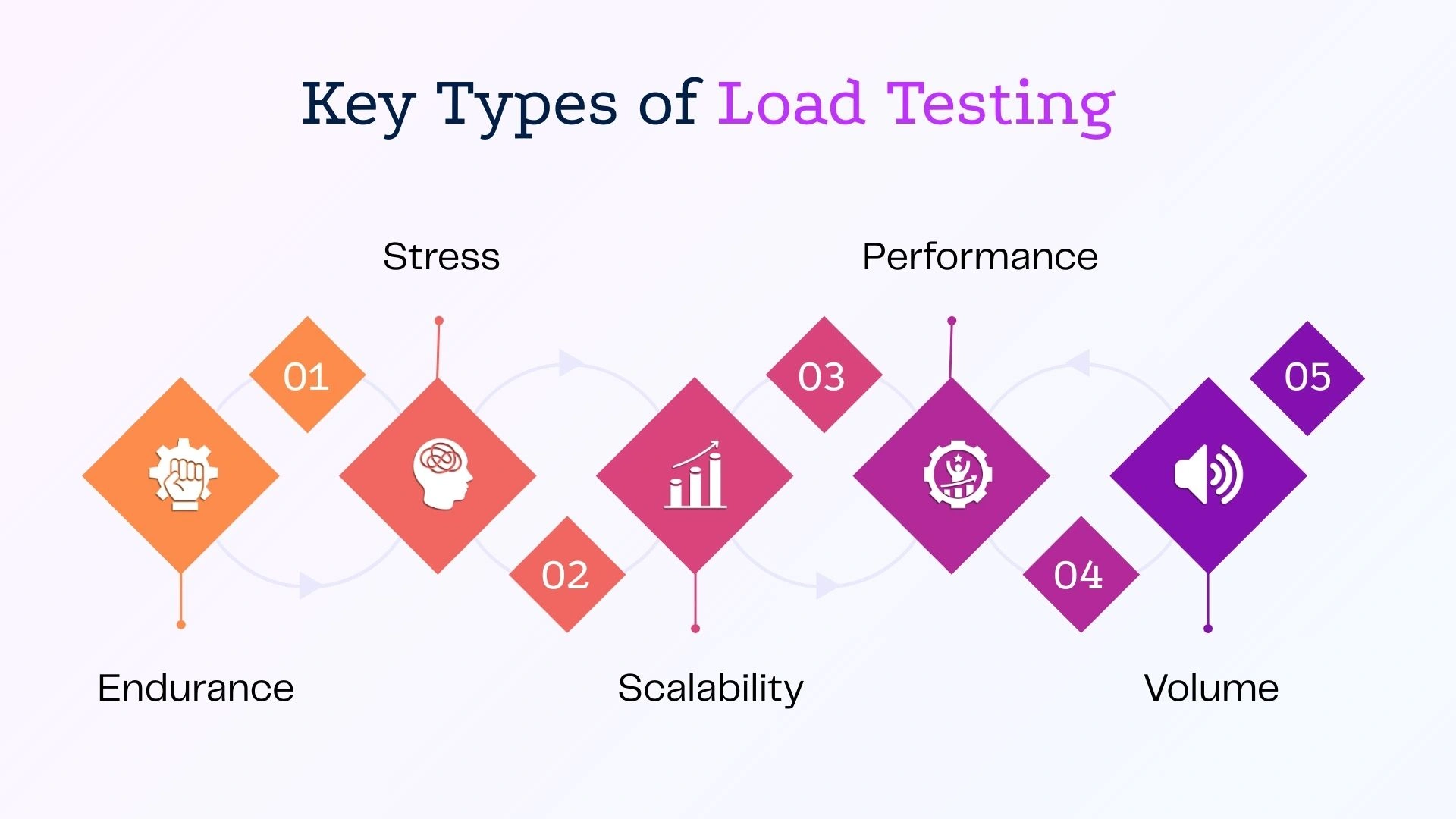 Key Types of Load Testing