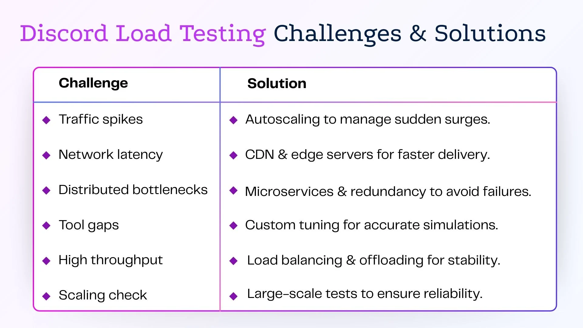Discord Load Testing Challenges and Solutions