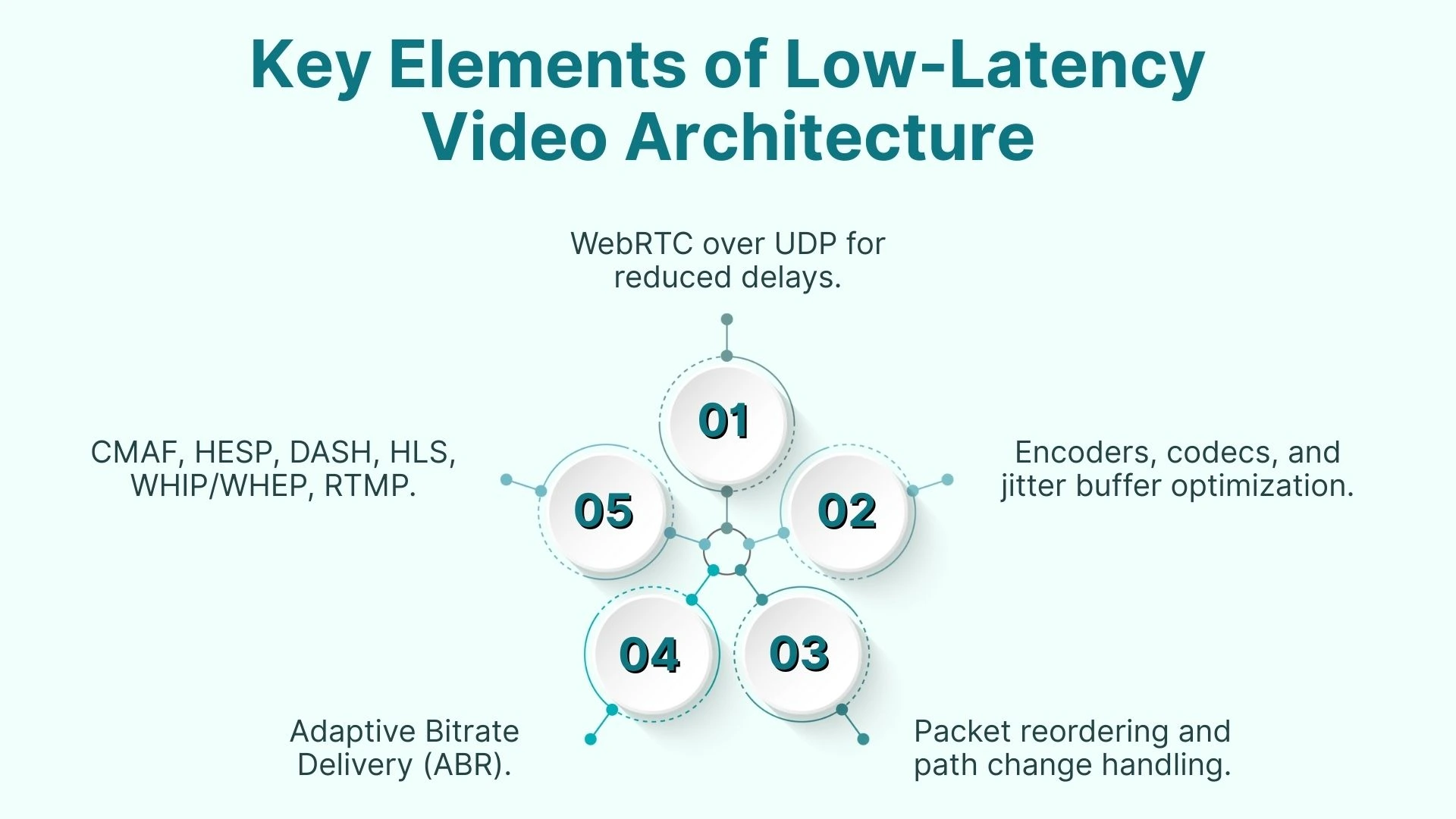 Key Elements of Low-Latency Video Architecture
