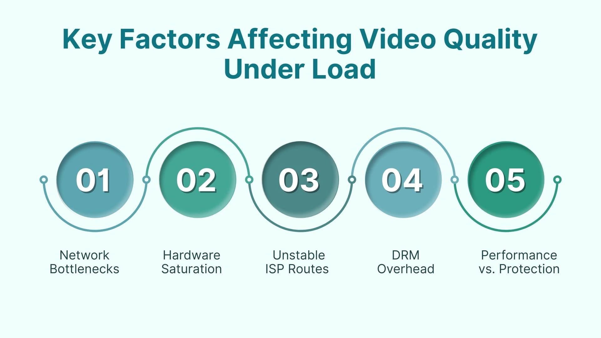 Key Factors Affecting Video Quality Under Load