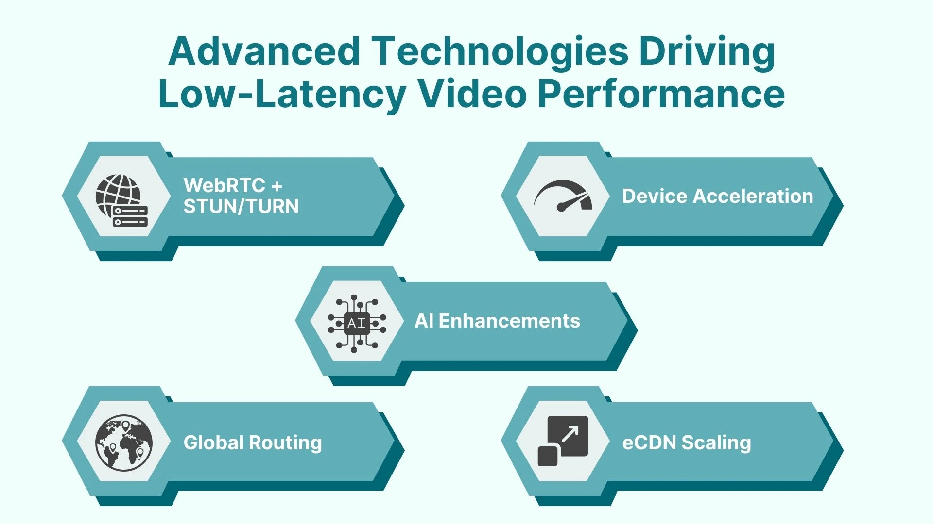 Advanced Technologies Driving Low-Latency Video Performance