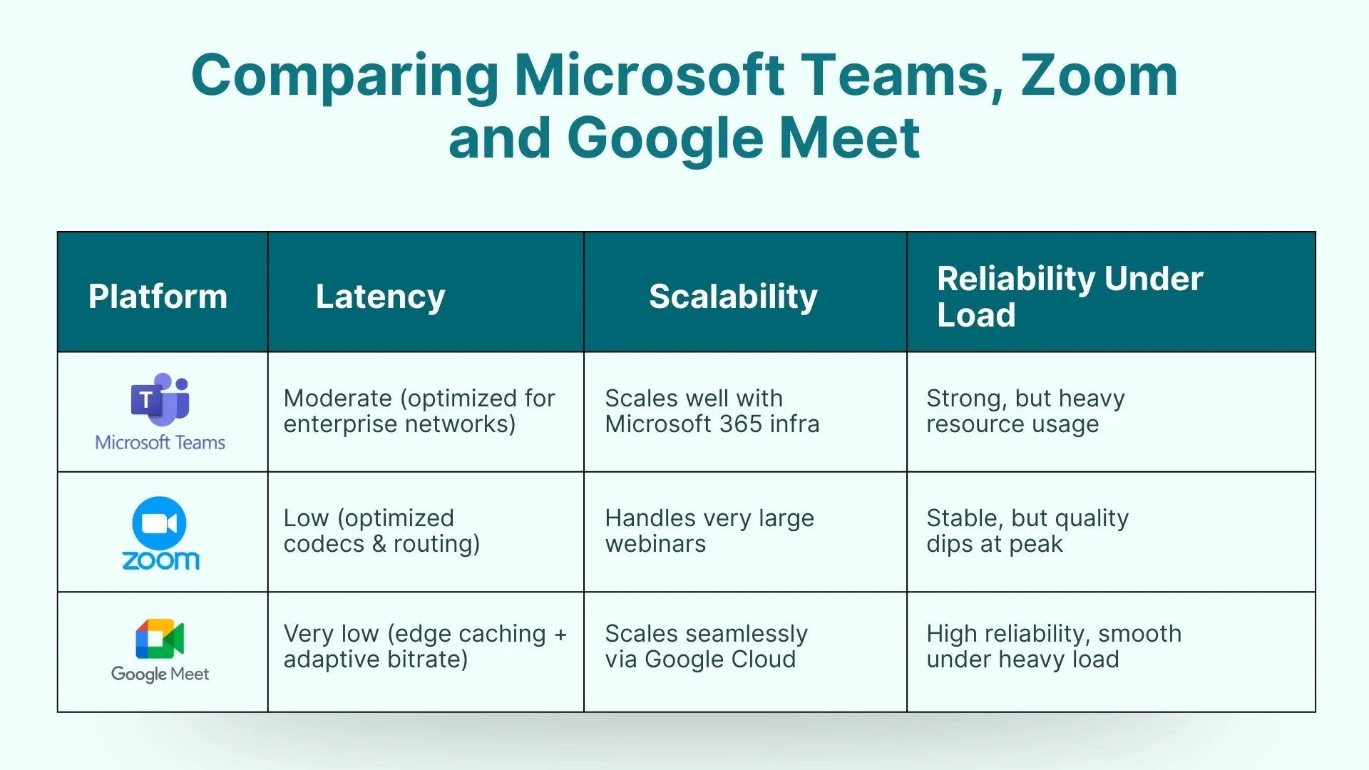 Comparing Microsoft Teams, Zoom and Google Meet