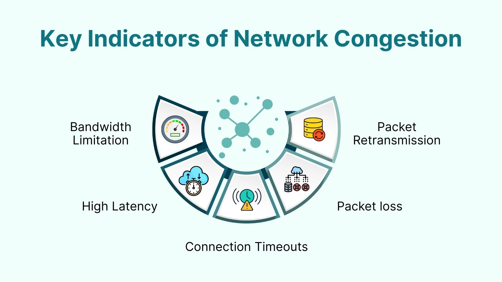 Key Indicators of Network Congestion