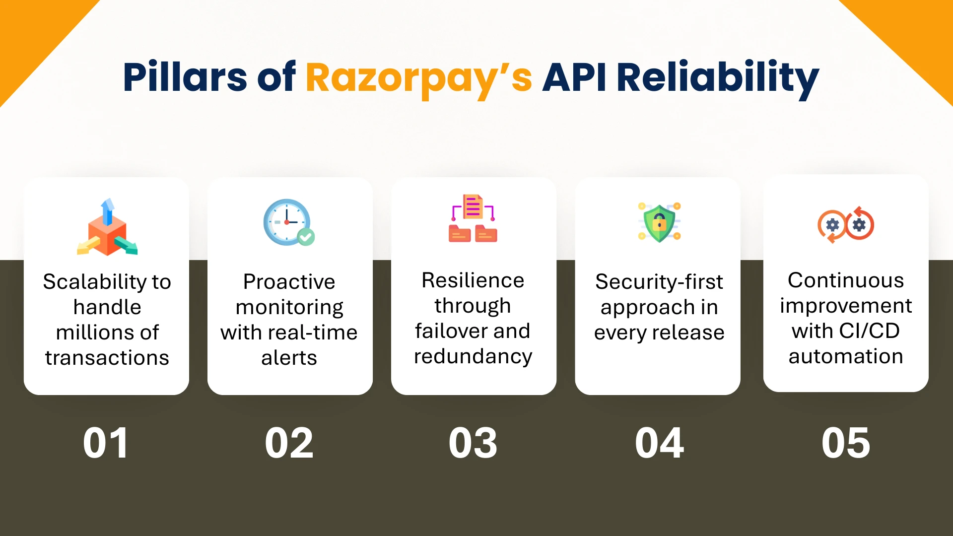 Pillars of Razorpay’s API Reliability