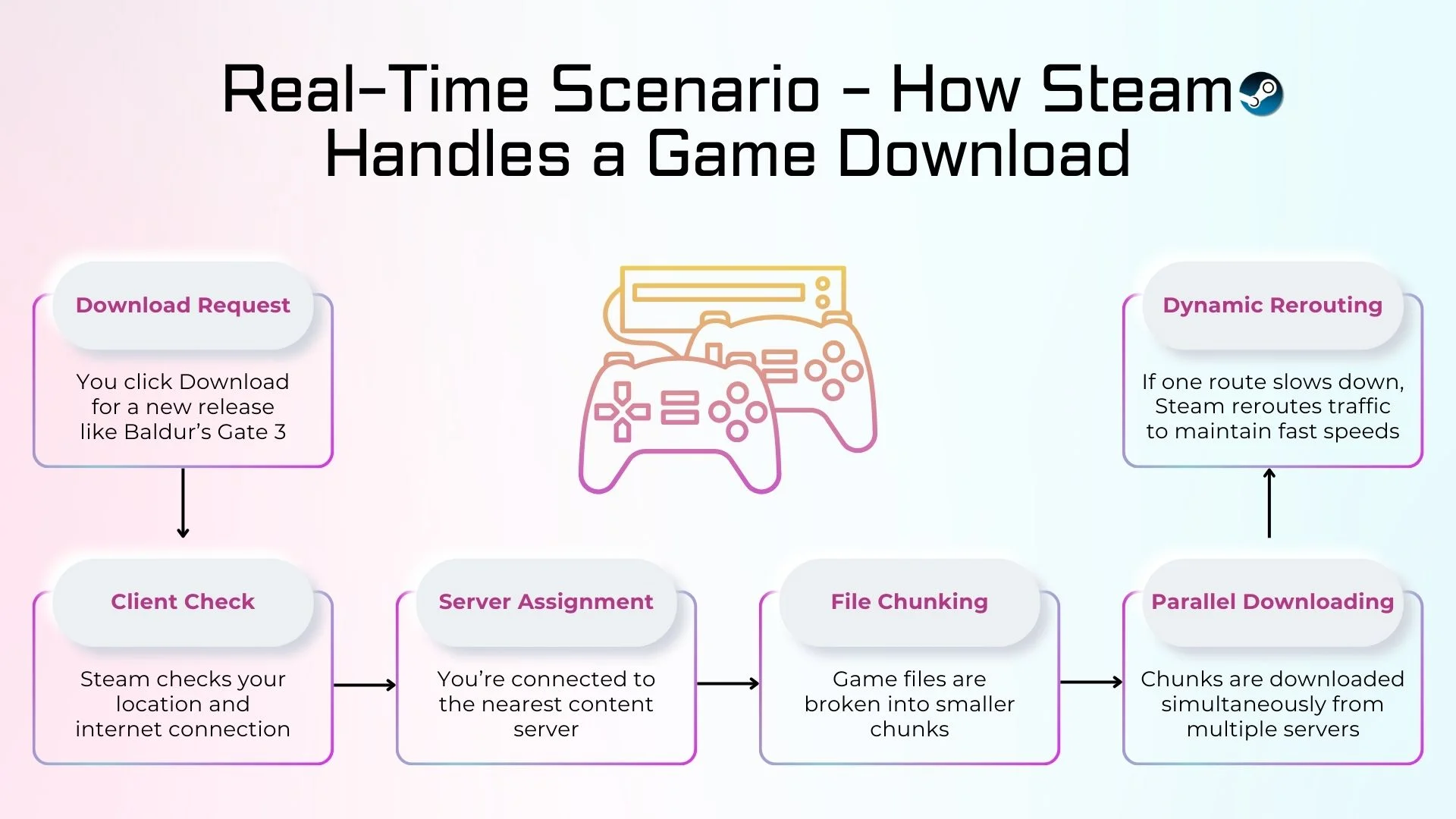 Real-Time Scenario - How Steam Handles a Game Download