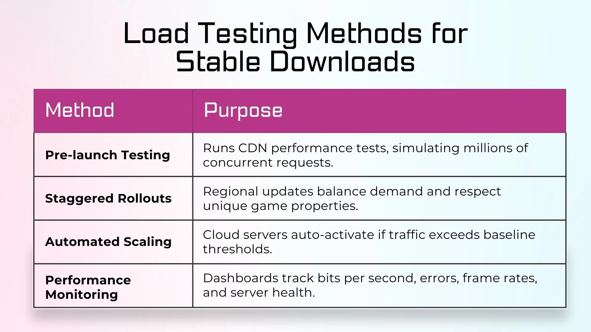Load Testing Methods for Stable Downloads