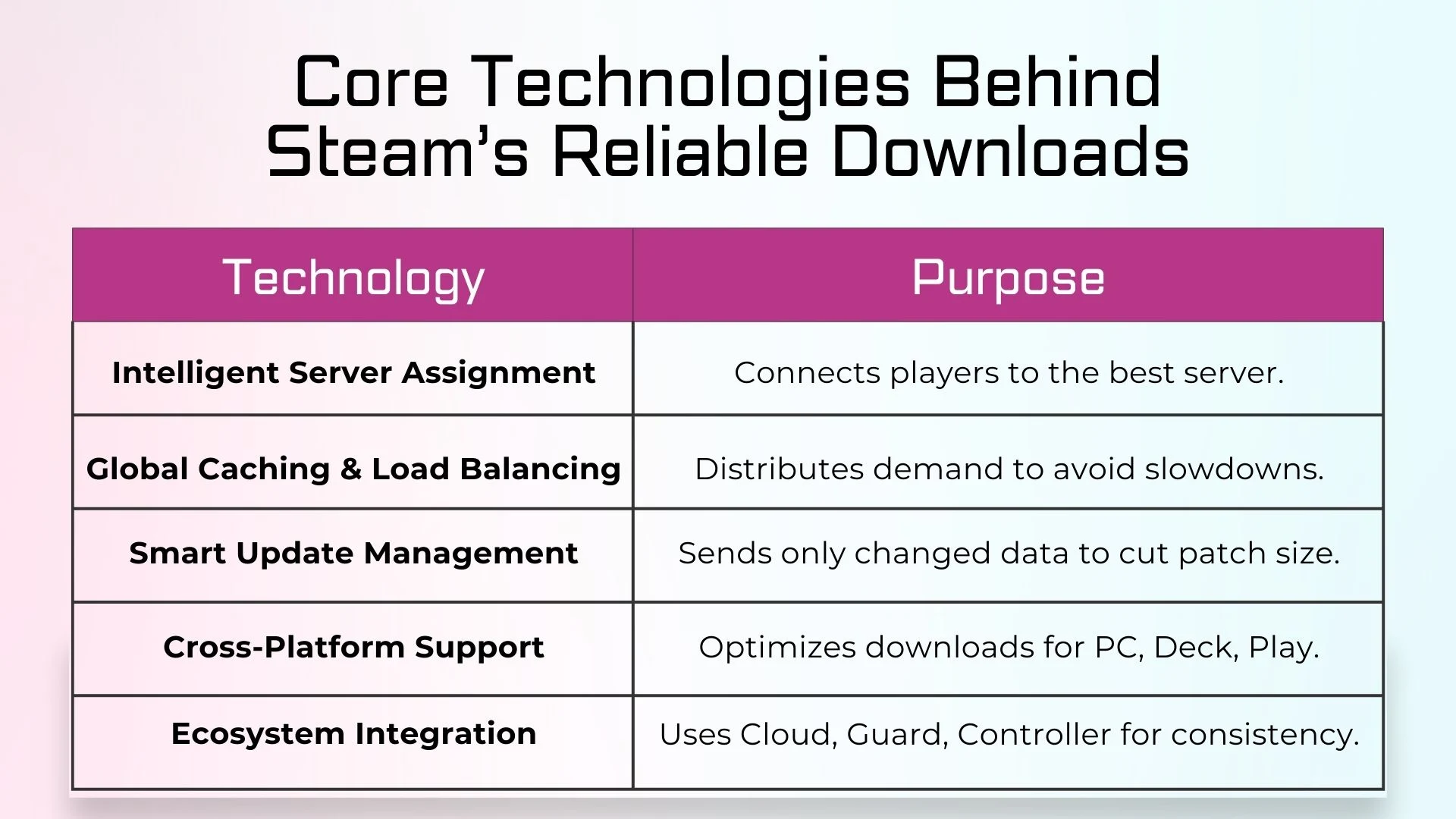 Core Technologies Behind Steam’s Reliable Downloads