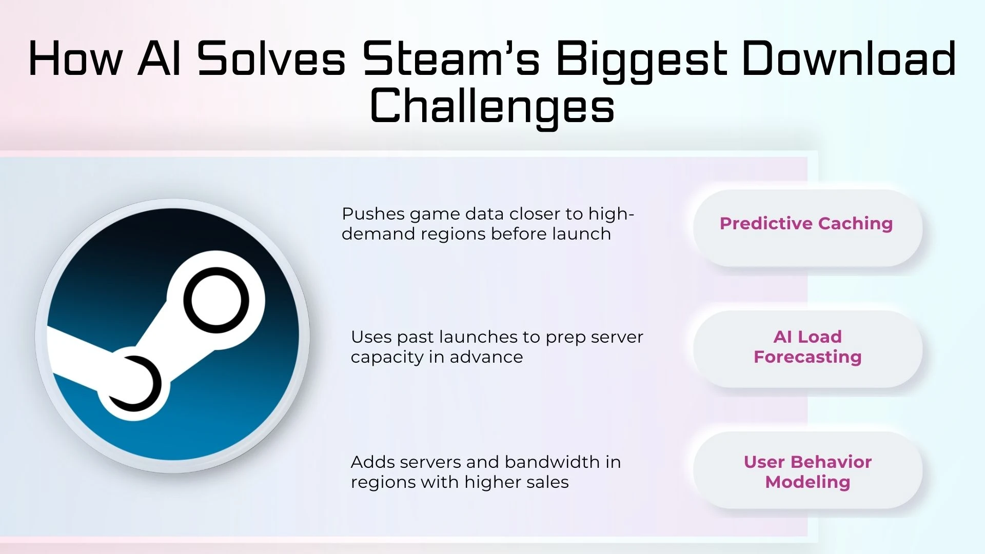 How AI Solves Steam’s Biggest Download Challenges