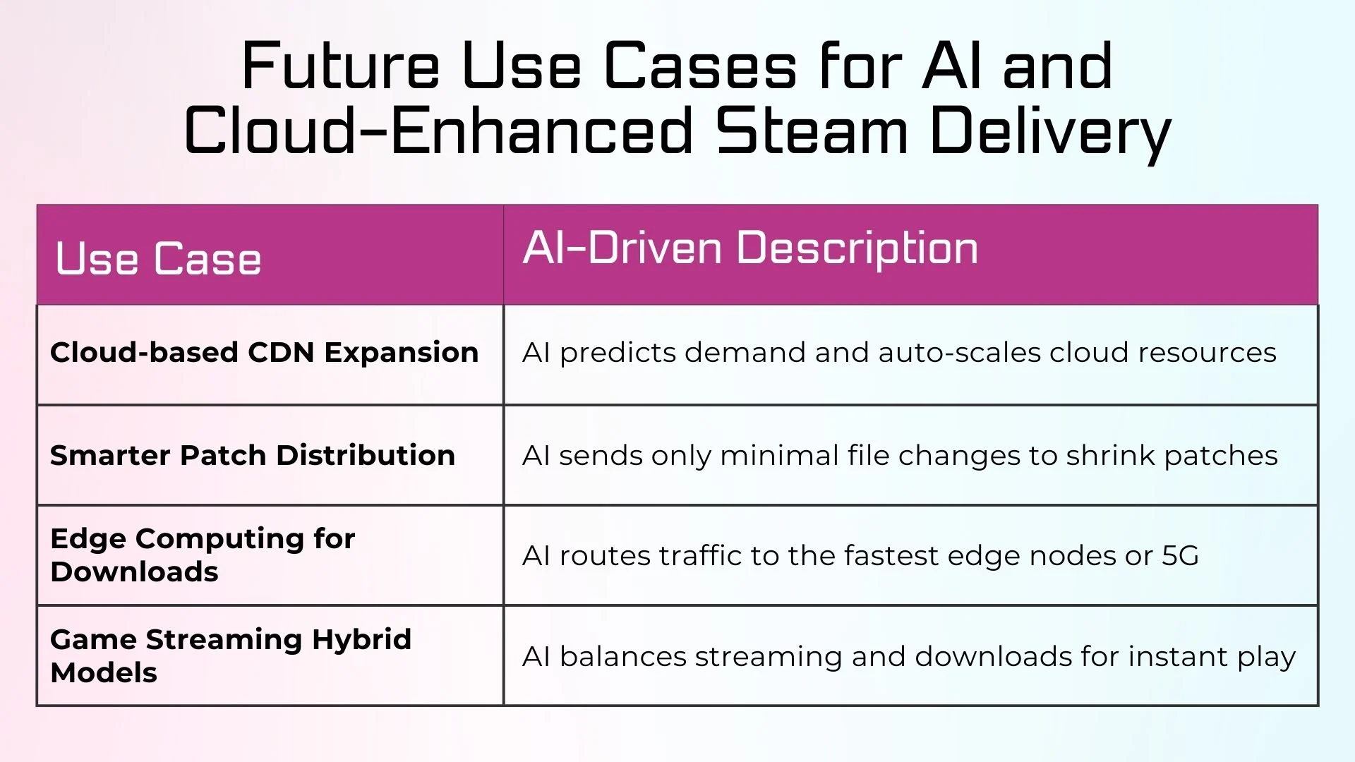 Future Use Cases for AI and Cloud-Enhanced Steam Delivery
