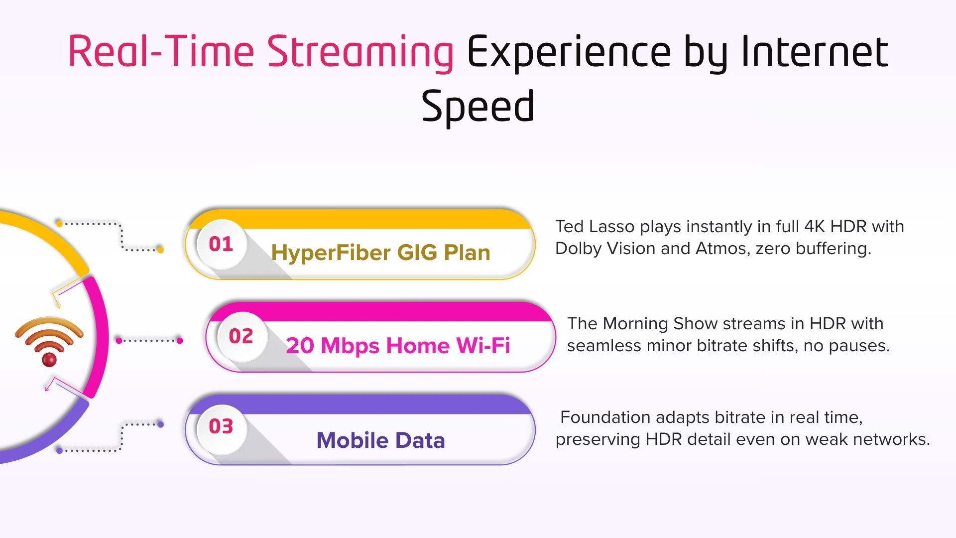 Real-Time Streaming Experience by Internet Speed