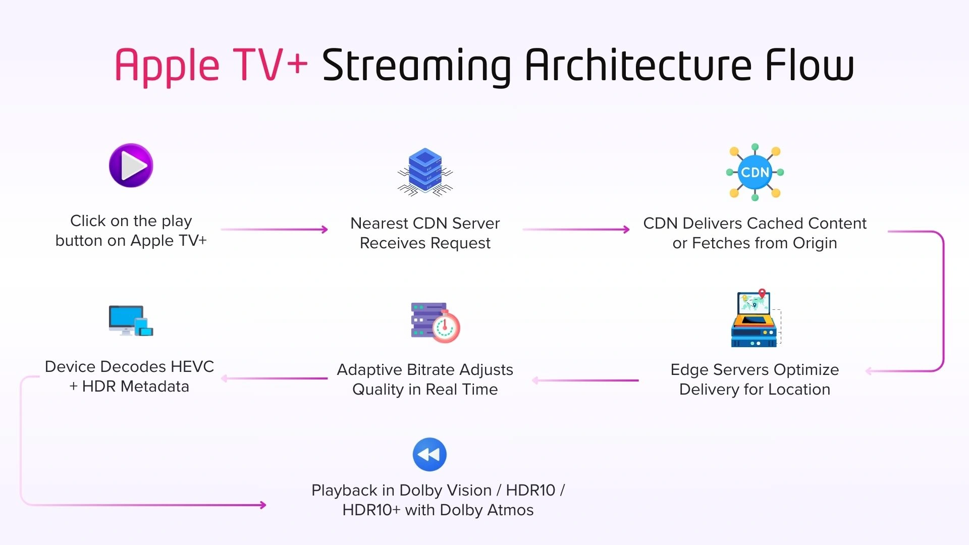  Apple TV+ Streaming Architecture Flow