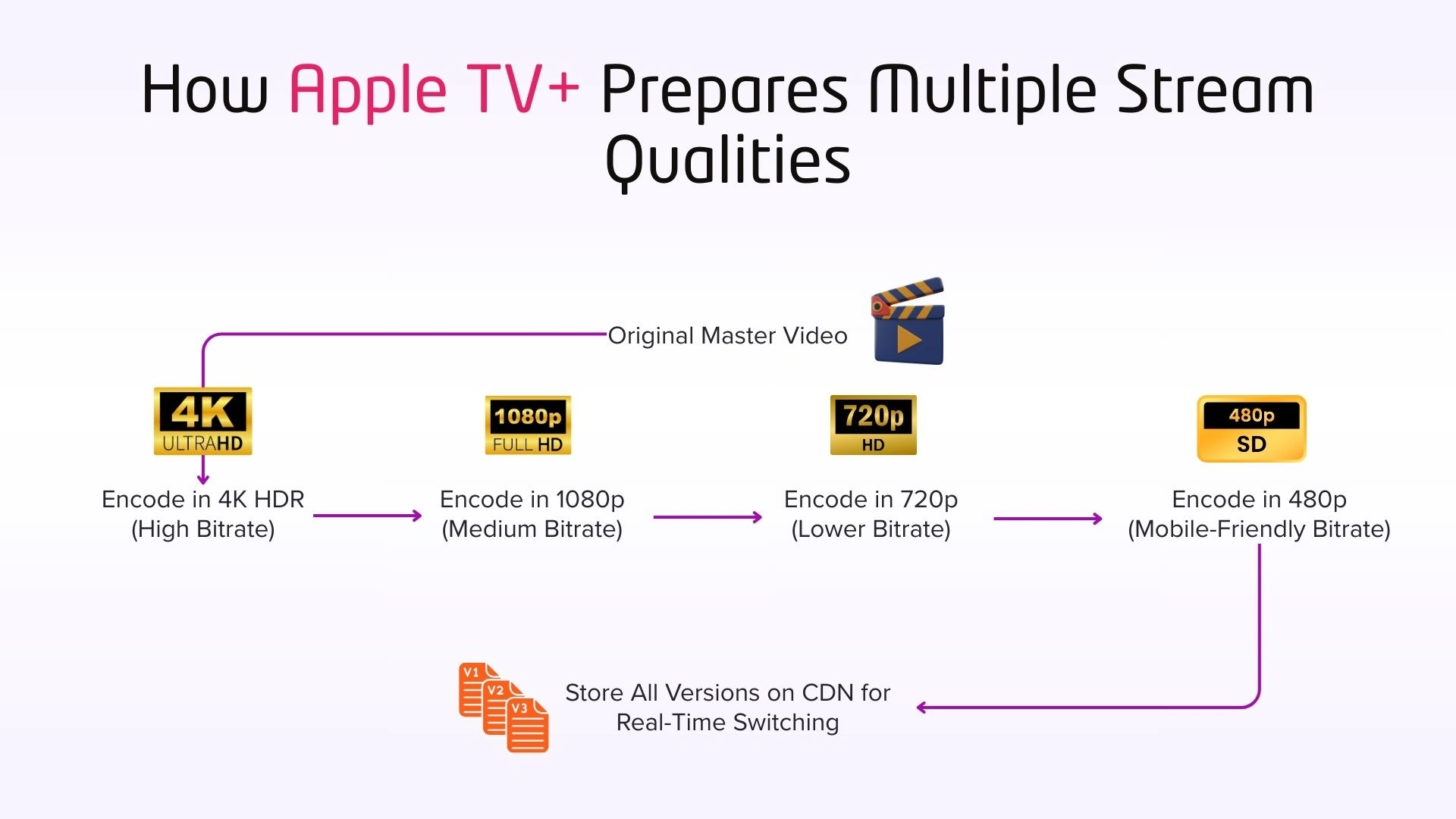 How Apple TV+ Prepares Multiple Stream Qualities