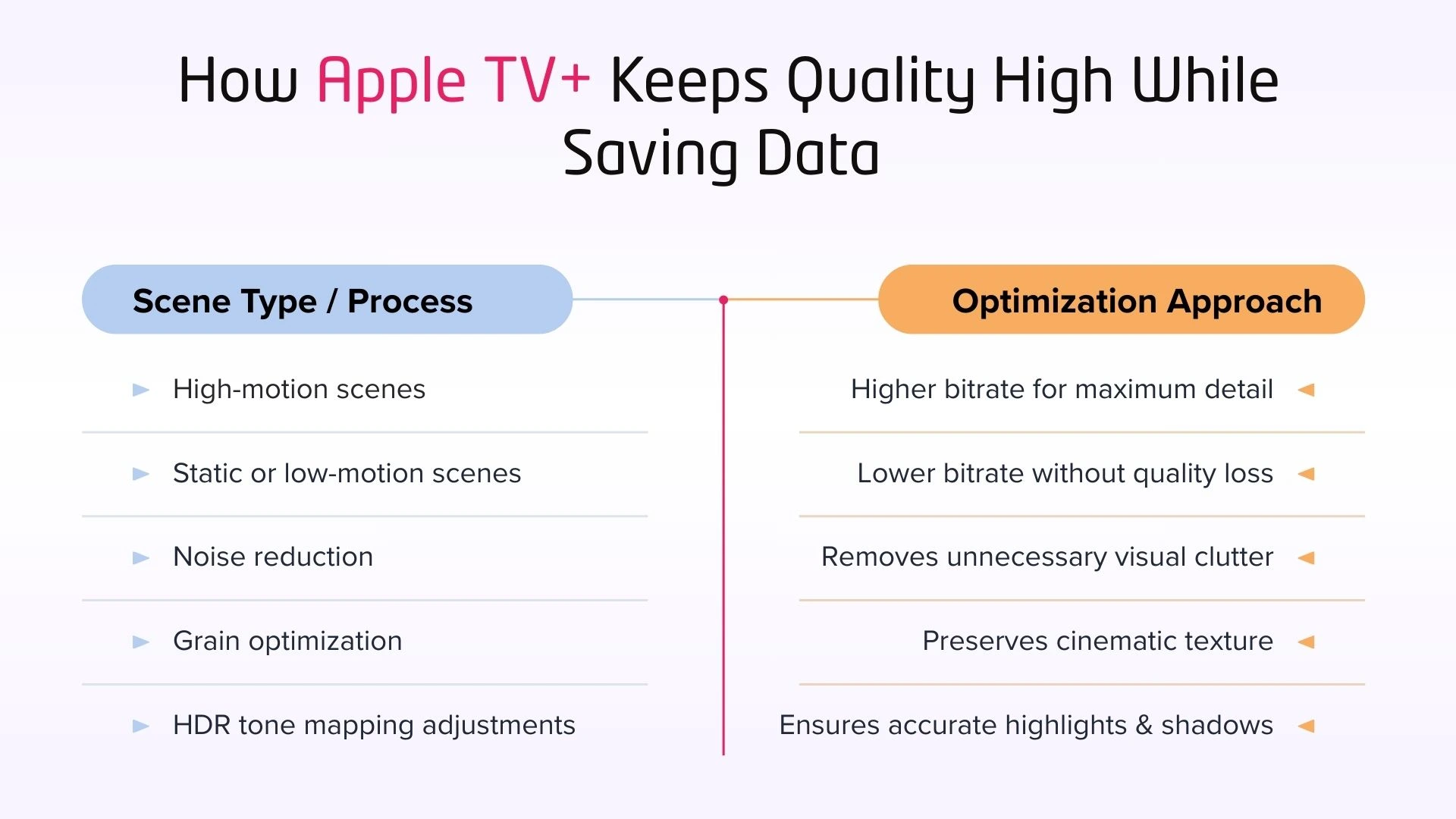 How Apple TV+ Keeps Quality High While Saving Data