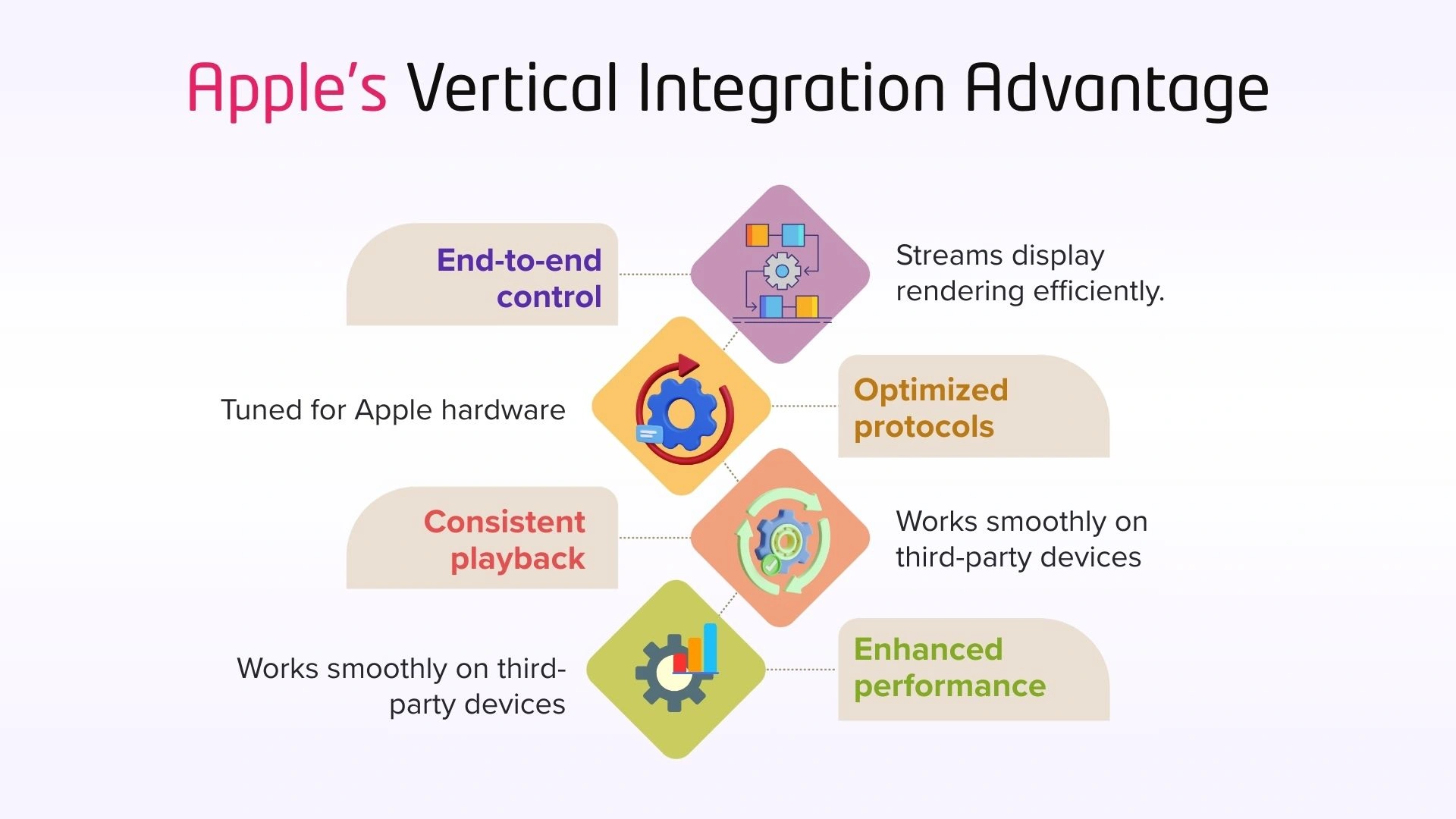 Apple’s Vertical Integration Advantage