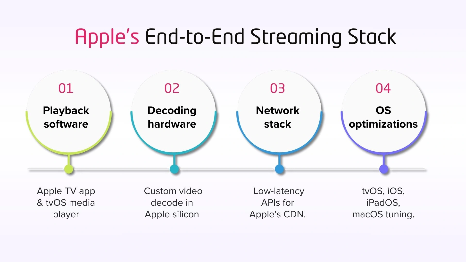 Apple’s End-to-End Streaming Stack