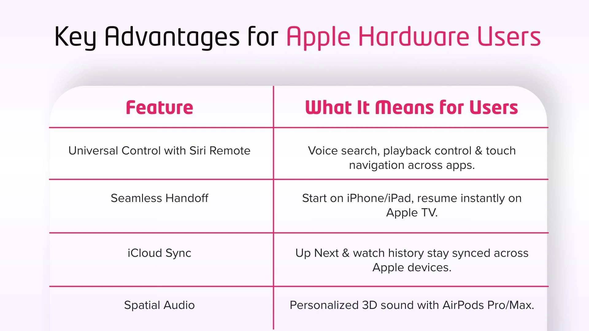 Key Advantages for Apple Hardware Users