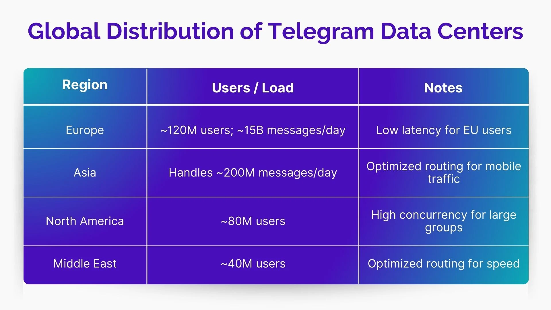 Global Distribution of Telegram Data Centers