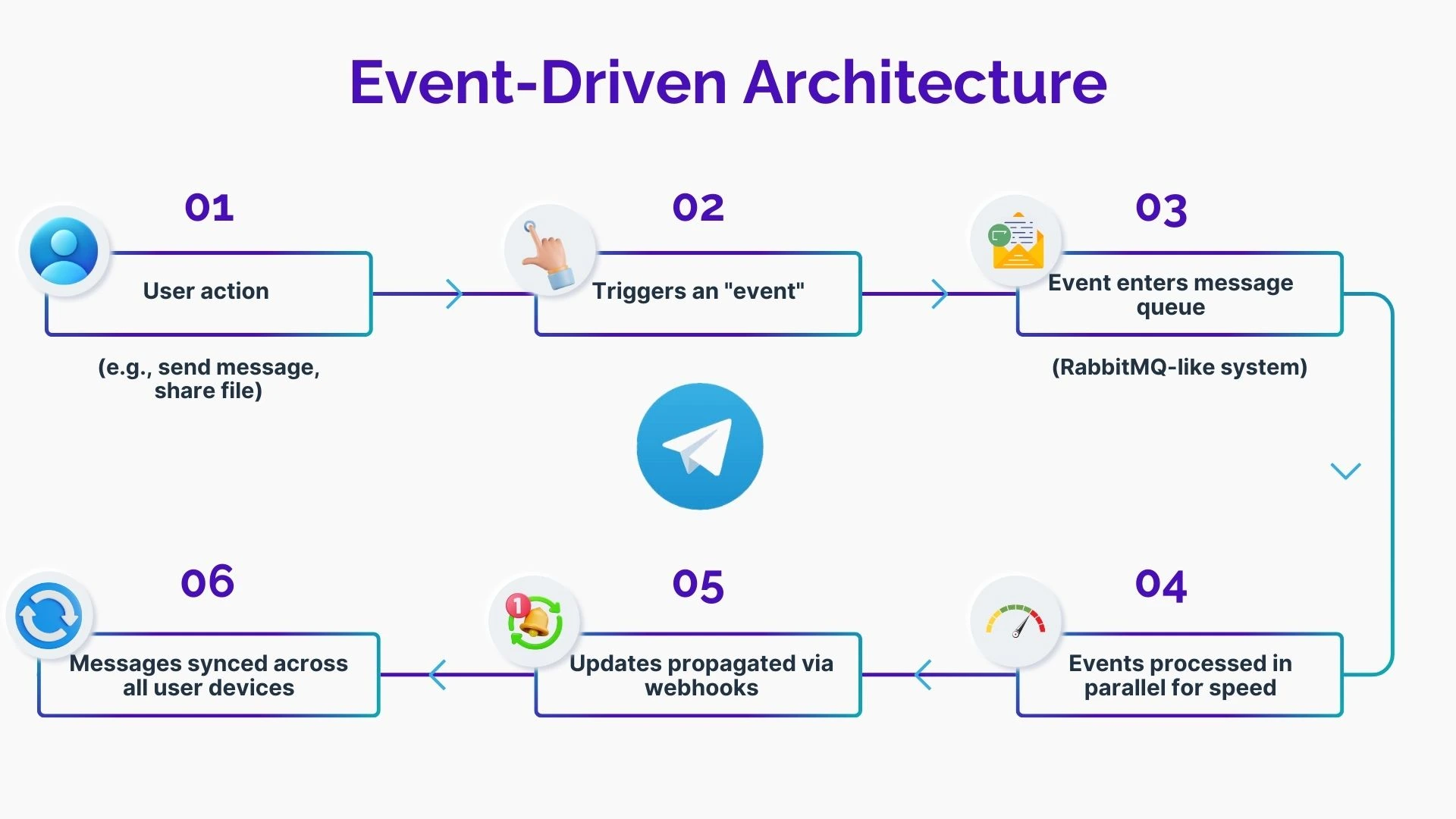 Event-Driven Architecture