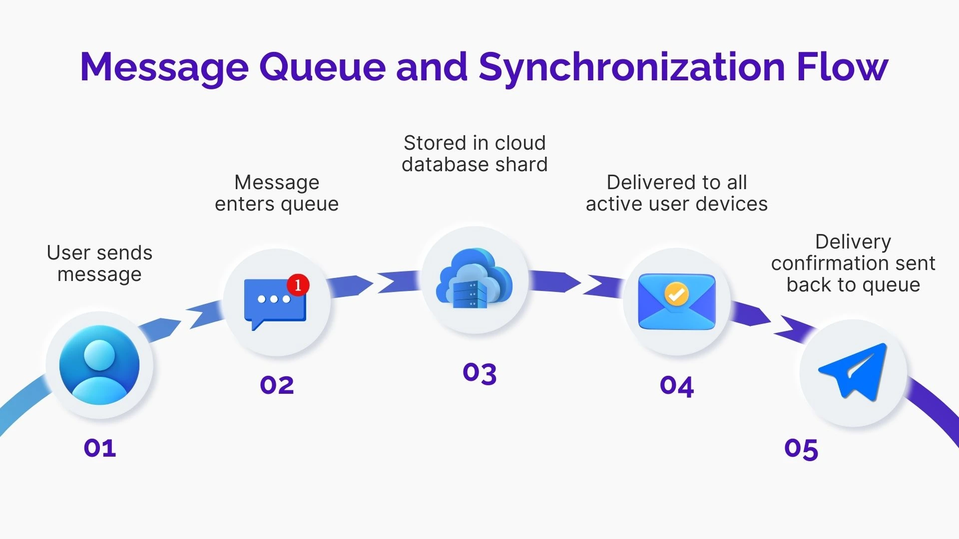 Message Queue and Synchronization Flow