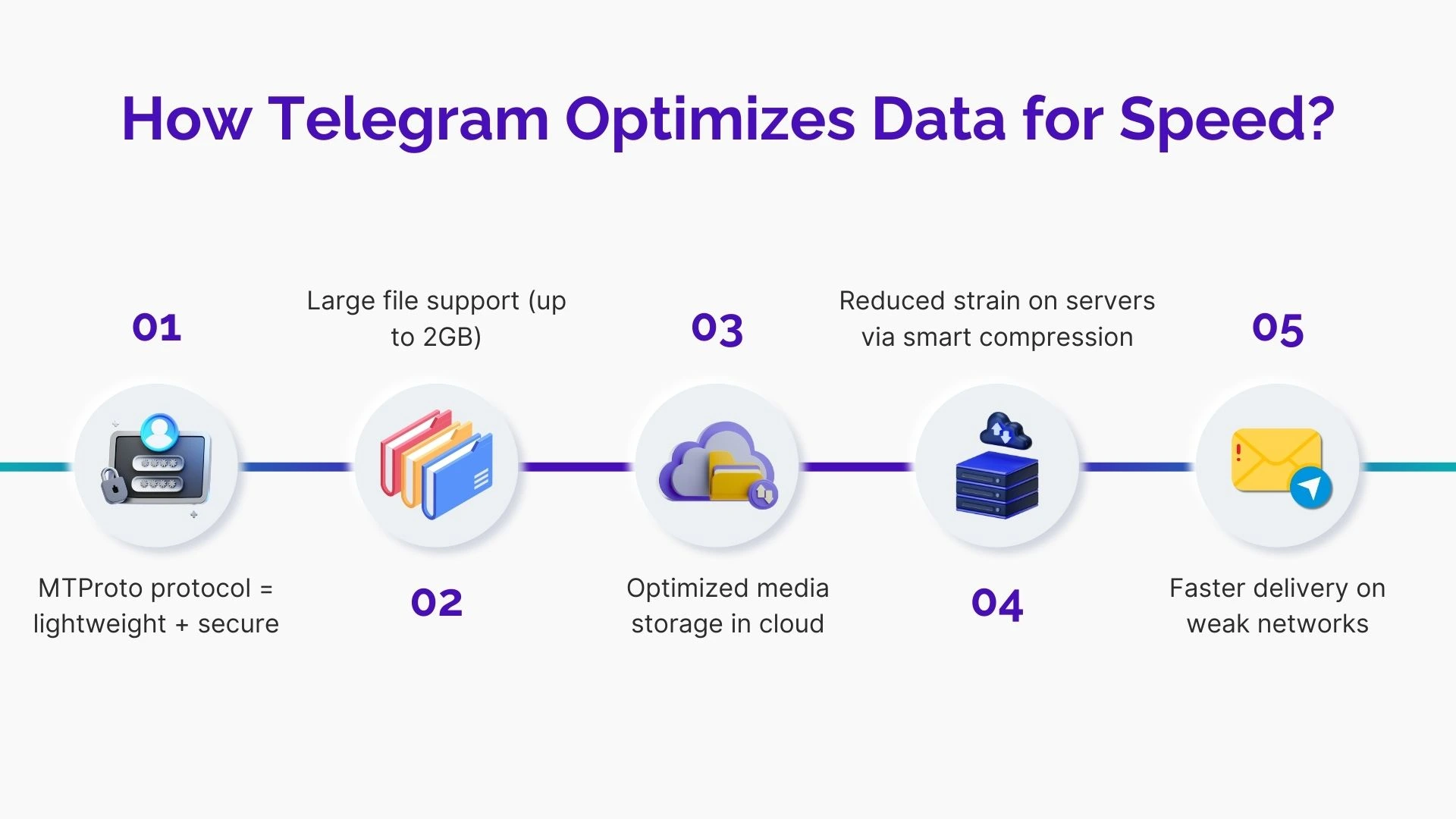 How Telegram Optimizes Data for Speed?