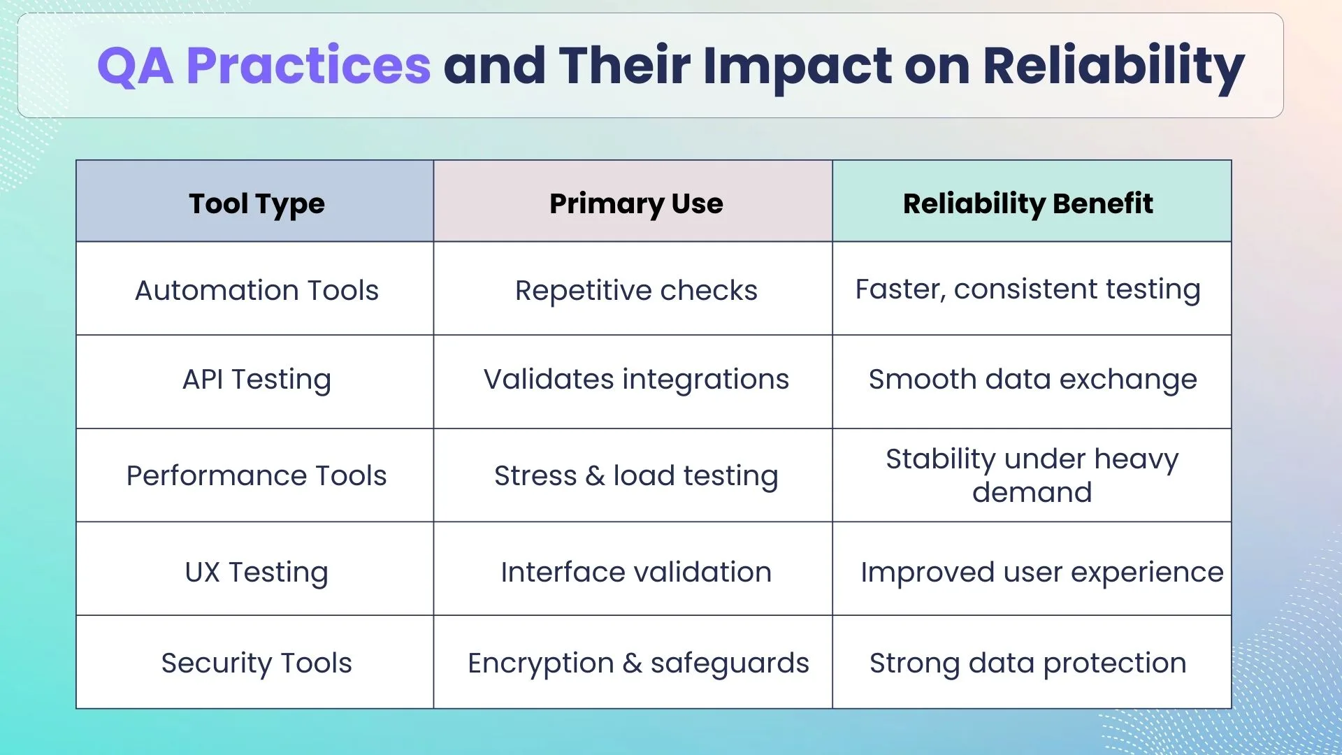 QA Practices and Their Impact on Reliability