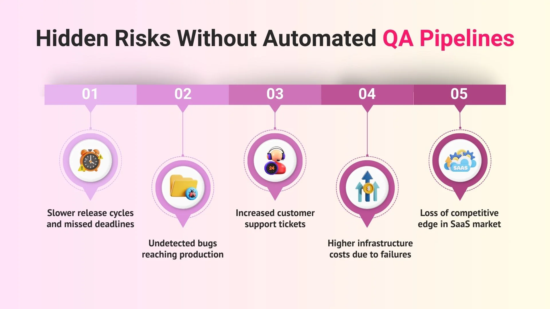Hidden Risks Without Automated QA Pipelines