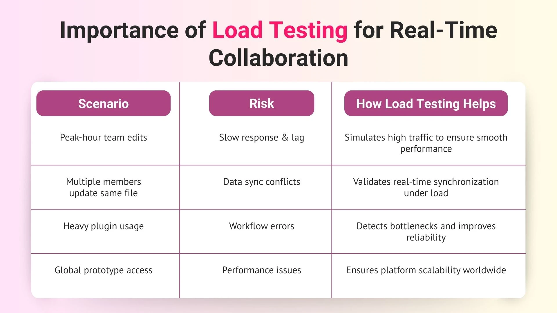  Importance of Load Testing for Real-Time Collaboration