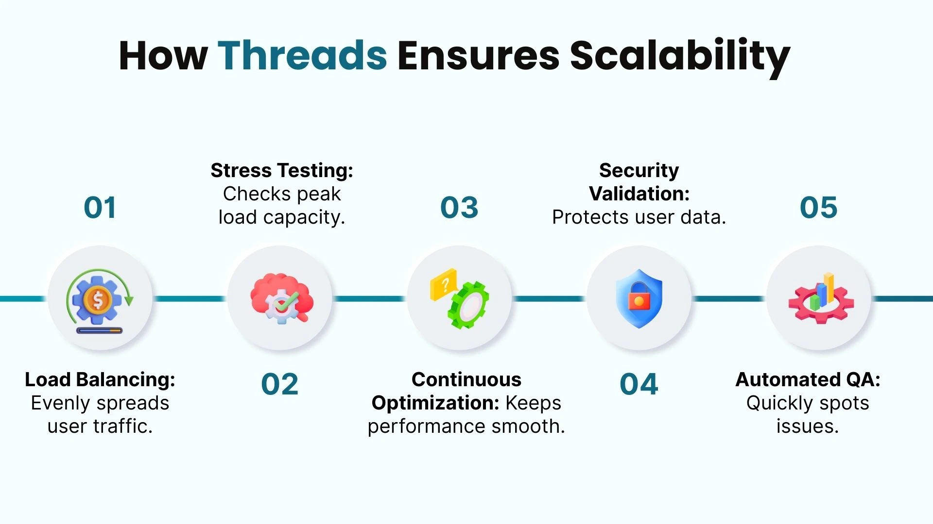 How Threads Ensures Scalability