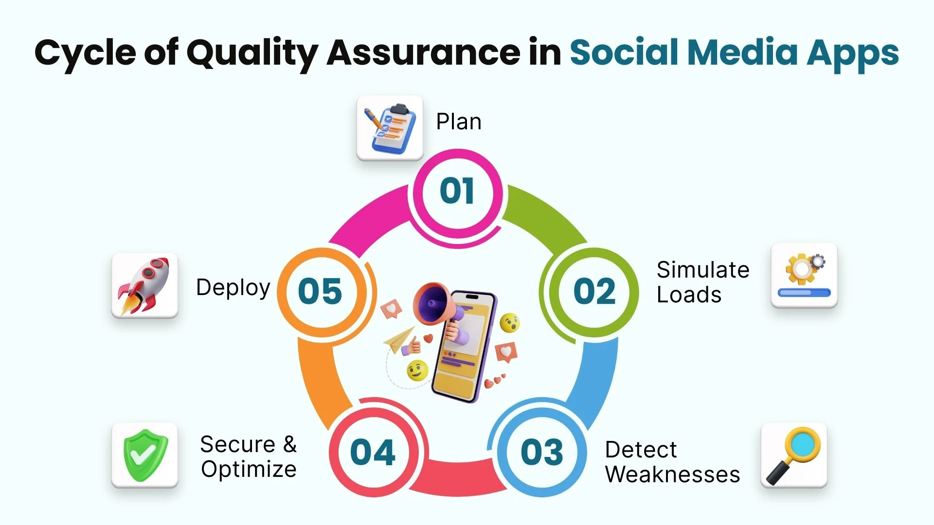 Cycle of Quality Assurance in Social Media Apps
