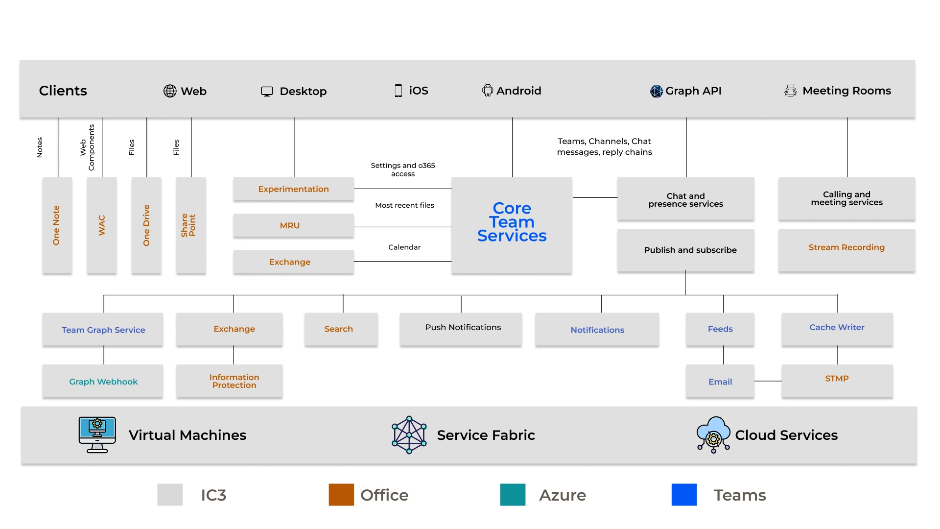 Microsoft Teams Architecture Overview