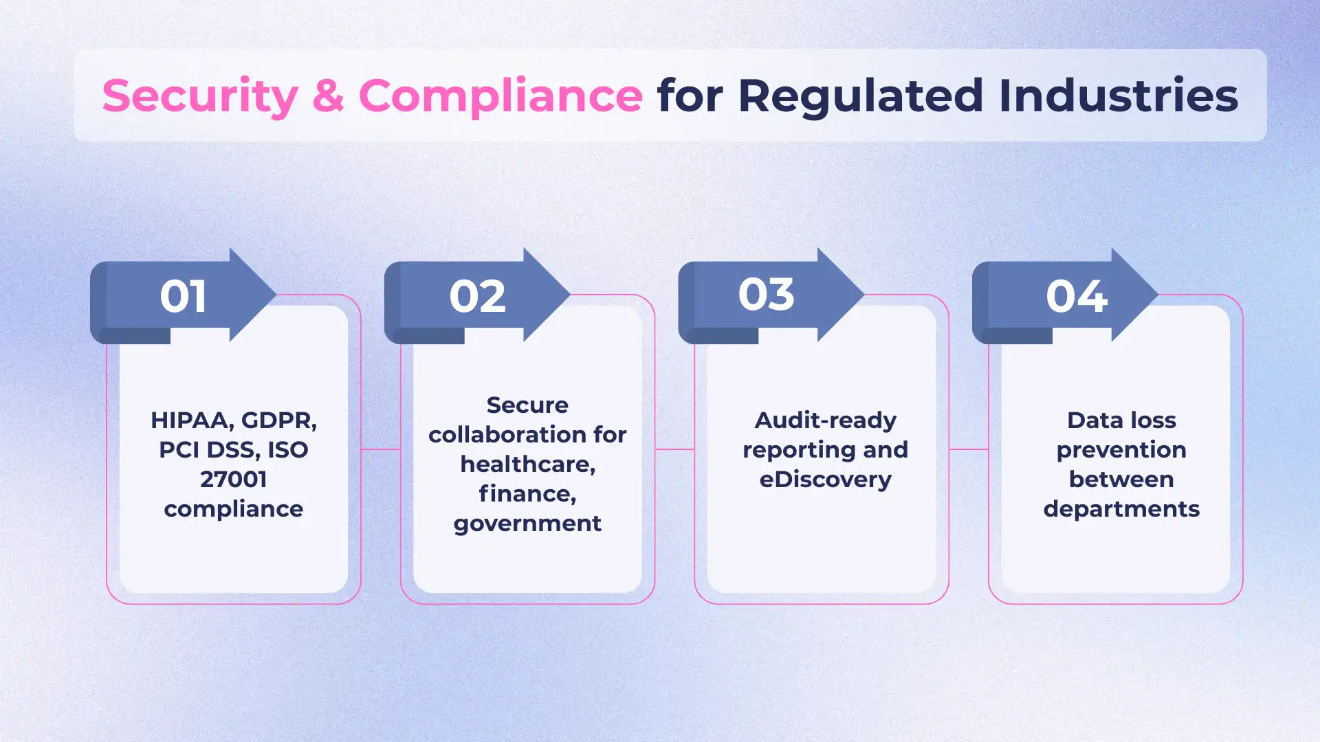 Security & Compliance for Regulated Industries