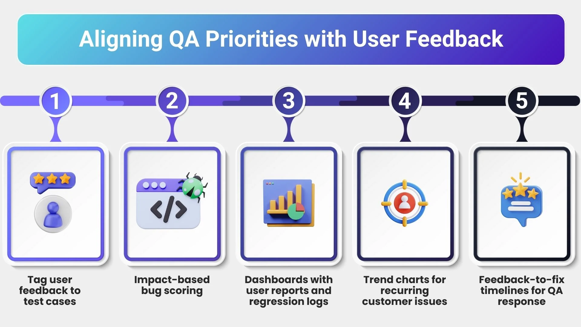 Aligning QA Priorities with User Feedback