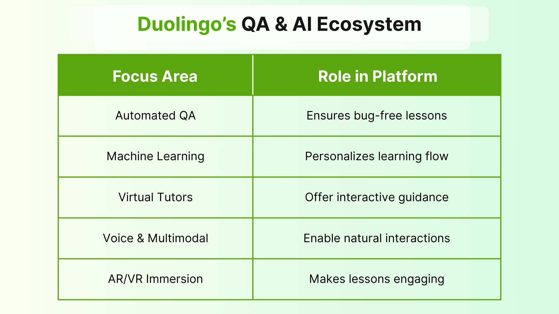 Duolingo’s QA & AI Ecosystem