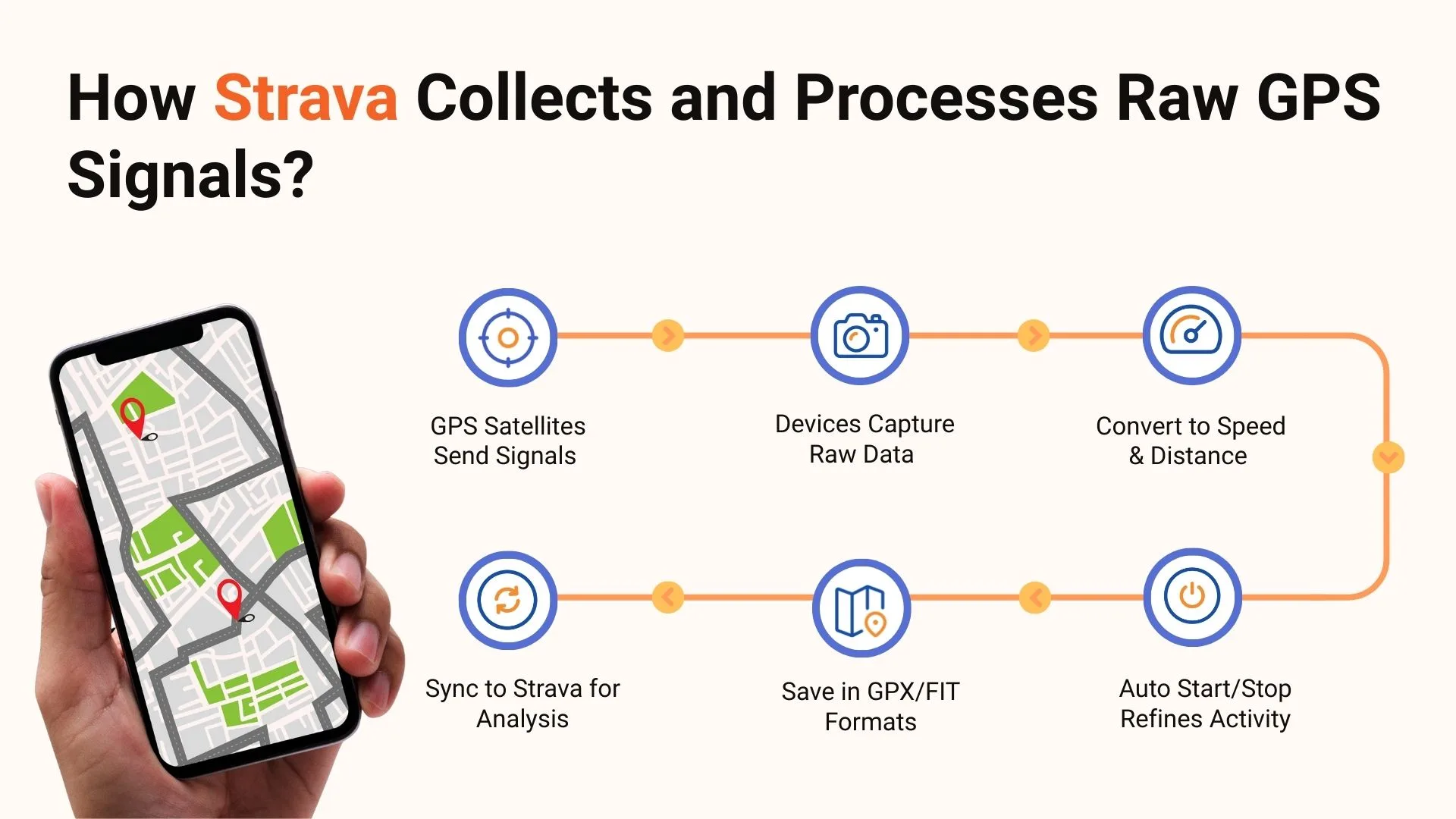 How Strava Collects and Processes Raw GPS Signals