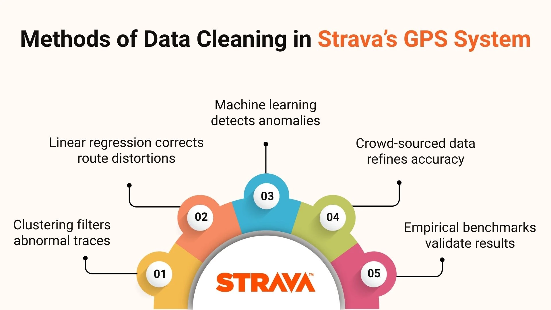 Methods of Data Cleaning in Strava’s GPS System