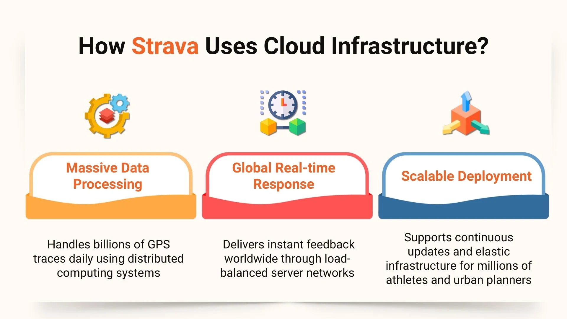 How Strava Uses Cloud Infrastructure?