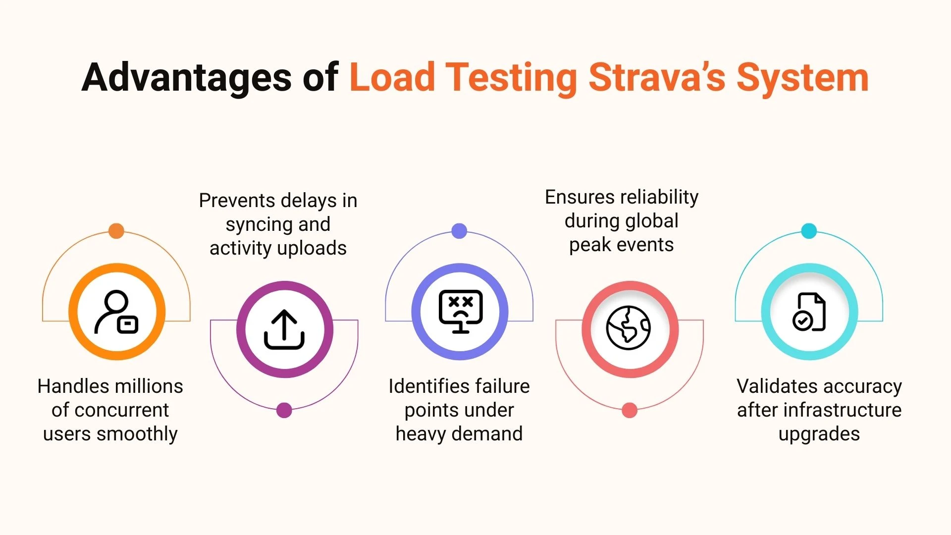 Advantages of Load Testing Strava’s System