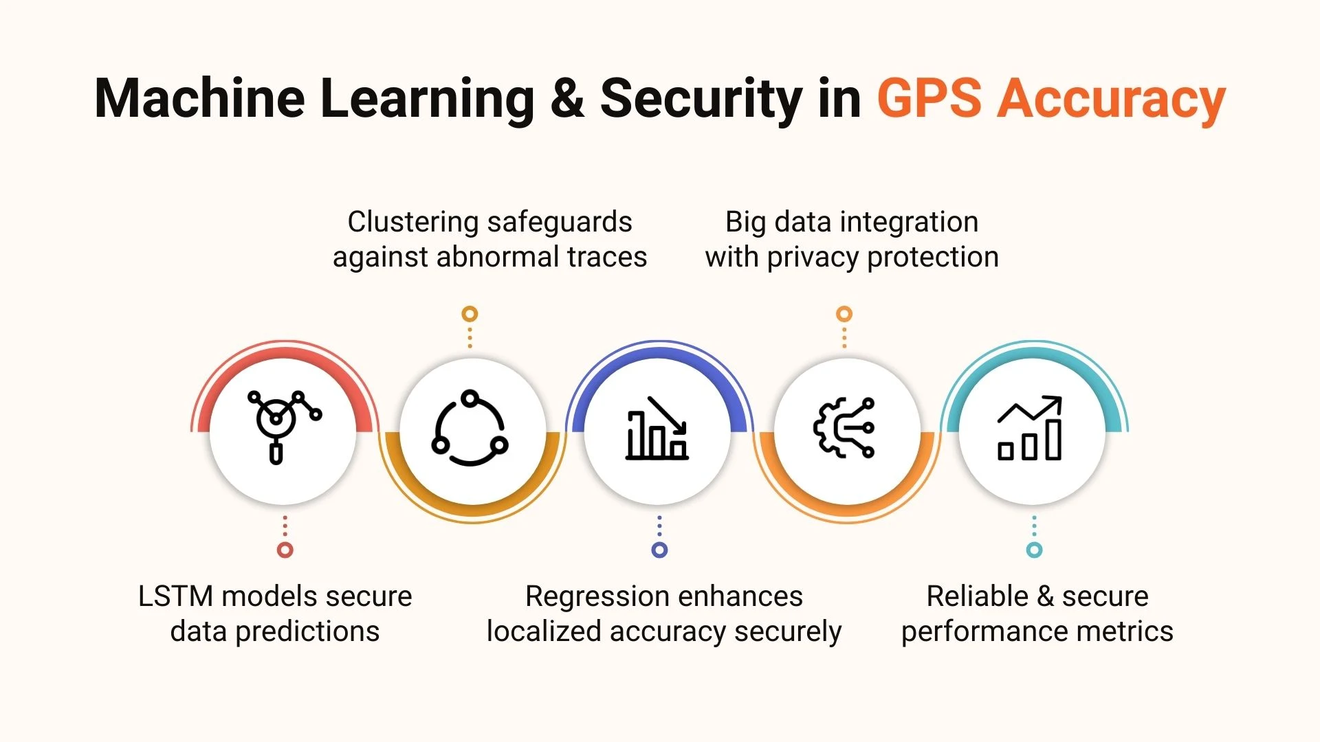 Machine Learning & Security in GPS Accuracy